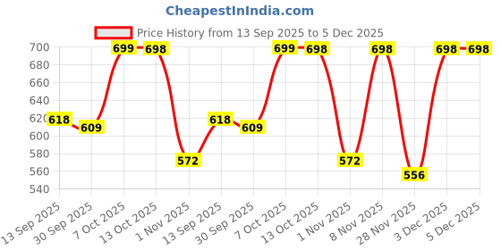 myntra.com Organic Chics Men Printed Hooded Sweatshirt organic chics Price History Graph from 13 Sep 2025 to 5 Dec 2025