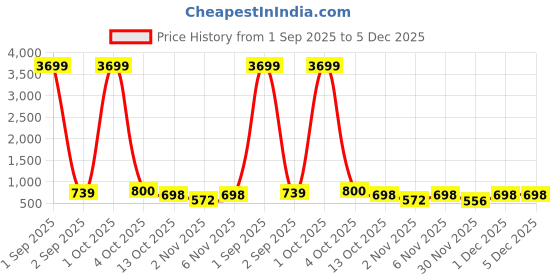 myntra.com Organic Chics Men Printed Hooded Sweatshirt organic chics Price History Graph from 1 Sep 2025 to 4 Dec 2025