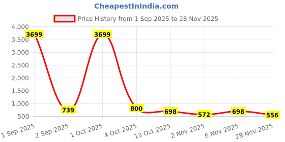 myntra.com Organic Chics Men Printed Hooded Sweatshirt organic chics Price History Graph from 1 Sep 2025 to 28 Nov 2025