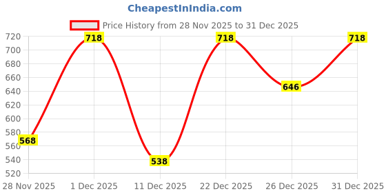 myntra.com Organic Chics Men Printed Sweatshirt organic chics Price History Graph from 28 Nov 2025 to 31 Dec 2025