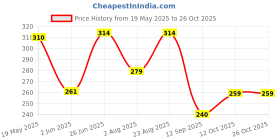 myntra.com Organic Chics Men Solid Polo Collar Regular Fit T-shirt organic chics Price History Graph from 19 May 2025 to 26 Oct 2025