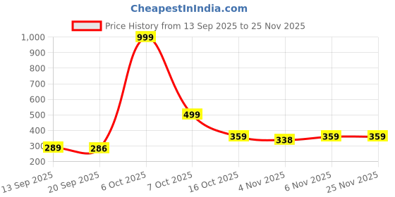 myntra.com Organic Chics Men Superman Bio Finish Graphic Printed Round Neck Cotton T-shirt organic chics Price History Graph from 13 Sep 2025 to 25 Nov 2025