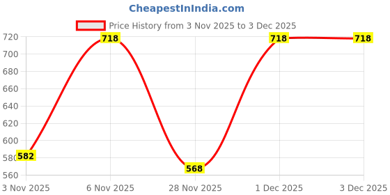 myntra.com Organic Chics Men Sweatshirt organic chics Price History Graph from 3 Nov 2025 to 2 Dec 2025