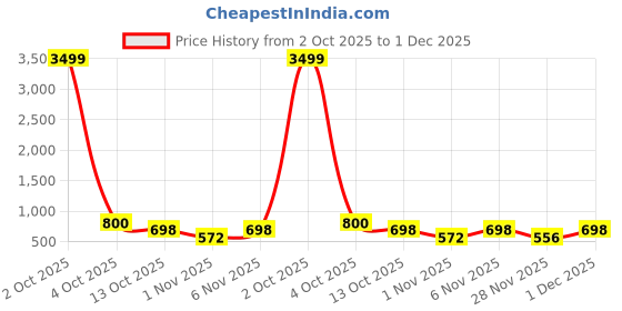 myntra.com Organic Chics Men Typography Printed Hooded Pullover Sweatshirt organic chics Price History Graph from 2 Oct 2025 to 1 Dec 2025