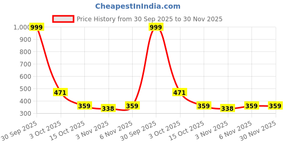 myntra.com Organic Chics Men Venom Bio Finish Graphic Printed Round Neck Cotton T-shirt organic chics Price History Graph from 30 Sep 2025 to 30 Nov 2025