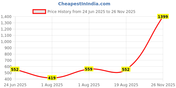 myntra.com Organic Chics Pack Of 2 Avengers Printed Cotton Vests Black Avenger-Navy Thor_S organic chics Price History Graph from 24 Jun 2025 to 26 Nov 2025
