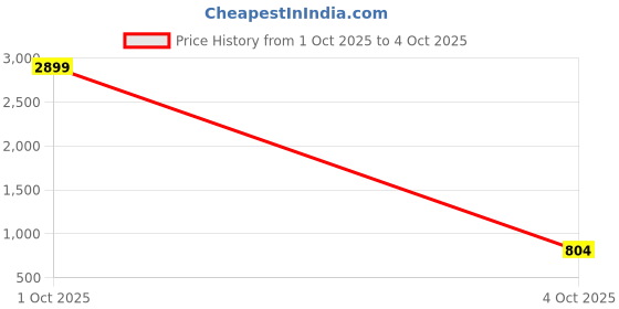 myntra.com Organic Chics Pack Of 2 Polo Collar Dri-Fit T-shirts organic chics Price History Graph from 1 Oct 2025 to 4 Oct 2025