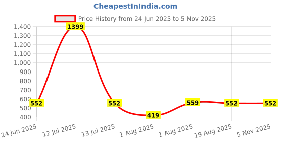 myntra.com Organic Chics Pack Of 2 Printed Cotton Innerwear Vests Black Avenger-Maroon Superman_S organic chics Price History Graph from 24 Jun 2025 to 5 Nov 2025