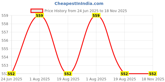 myntra.com Organic Chics Pack Of 2 Printed Cotton Innerwear Vests Navy Avenger-Black Thor_S organic chics Price History Graph from 24 Jun 2025 to 18 Nov 2025