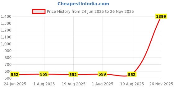myntra.com Organic Chics Pack Of 2 Printed Cotton Innerwear Vests RoyalAvenger-BlackBatman_S organic chics Price History Graph from 24 Jun 2025 to 26 Nov 2025