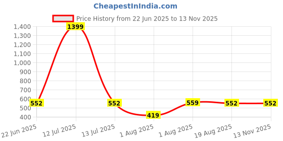 myntra.com Organic Chics Pack Of 2 Printed Cotton Tank Vests Black Avenger-MaroonPanther _S organic chics Price History Graph from 22 Jun 2025 to 12 Nov 2025