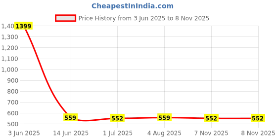myntra.com Organic Chics Pack Of 2 Printed Cotton Tank Vests Black Marvel - Navy Infinity_S organic chics Price History Graph from 3 Jun 2025 to 7 Nov 2025