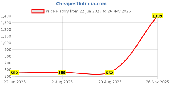 myntra.com Organic Chics Pack Of 2 Printed Cotton Tank Vests Maroon Avenger - Navy Captain_S organic chics Price History Graph from 22 Jun 2025 to 26 Nov 2025