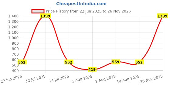 myntra.com Organic Chics Pack Of 2 Printed Cotton Tank Vests Maroon Avenger-Navy Infinity _S organic chics Price History Graph from 22 Jun 2025 to 26 Nov 2025