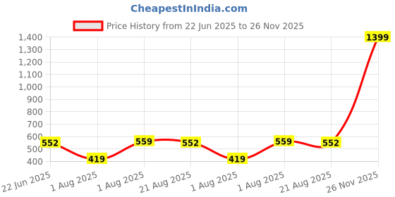 myntra.com Organic Chics Pack Of 2 Printed Cotton Tank Vests Navy Avenger-BlackPanther _S organic chics Price History Graph from 22 Jun 2025 to 26 Nov 2025
