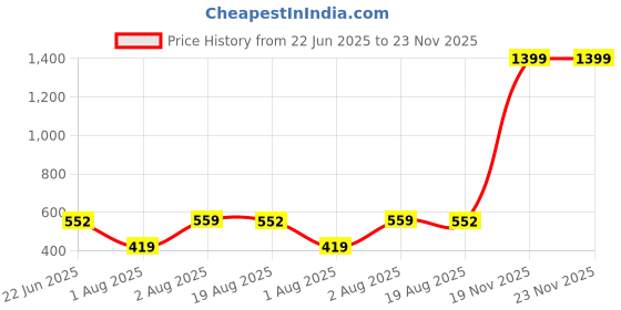 myntra.com Organic Chics Pack Of 2 Printed Cotton Tank Vests Navy Avenger-Royal Infinity _S organic chics Price History Graph from 22 Jun 2025 to 23 Nov 2025