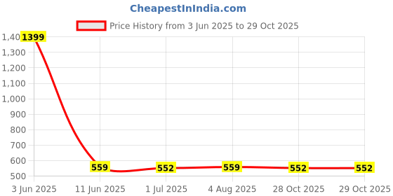 myntra.com Organic Chics Pack Of 2 Printed Cotton Tank Vests Navy Captain - Maroon Thor_S organic chics Price History Graph from 3 Jun 2025 to 29 Oct 2025