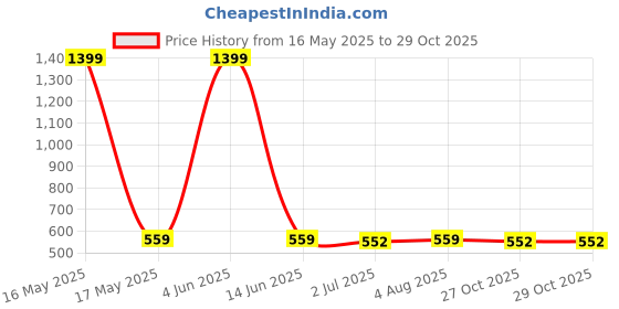 myntra.com Organic Chics Pack Of 2 Printed Cotton Tank Vests Navy Panther - Black Deadpool_S organic chics Price History Graph from 16 May 2025 to 29 Oct 2025