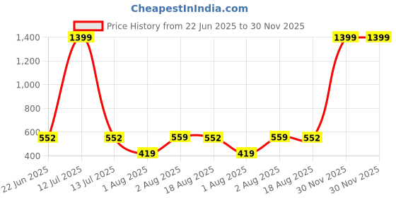 myntra.com Organic Chics Pack Of 2 Printed Cotton Tank Vests Royal Avenger-Black Thor_S organic chics Price History Graph from 22 Jun 2025 to 30 Nov 2025