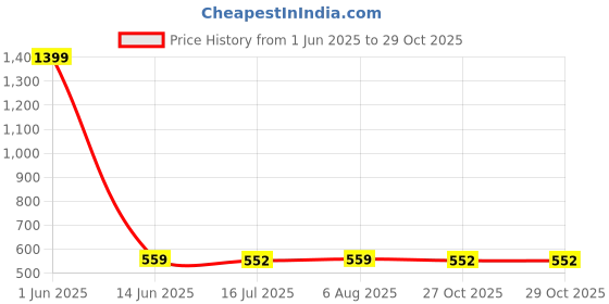 myntra.com Organic Chics Pack Of 2 Printed Cotton Tank Vests Royal Avenger - Navy Spider_S organic chics Price History Graph from 1 Jun 2025 to 29 Oct 2025
