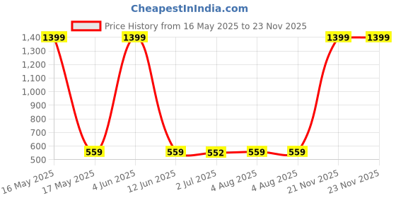 myntra.com Organic Chics Pack Of 2 Printed Cotton Tank Vests Royal Panther - Maroon Deadpool_S organic chics Price History Graph from 16 May 2025 to 22 Nov 2025