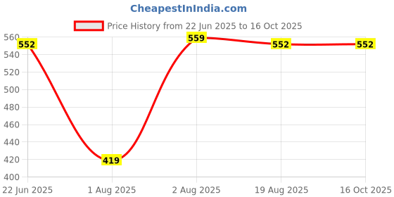 myntra.com Organic Chics Pack Of 2 Printed Cotton Tank Vests RoyalAvenger-MaroonBatman_S organic chics Price History Graph from 22 Jun 2025 to 16 Oct 2025