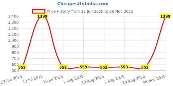 myntra.com Organic Chics Pack Of 2 Printed Cotton Tank VestsRoyalAvenger-MaroonMarshmellow_S organic chics Price History Graph from 22 Jun 2025 to 26 Nov 2025