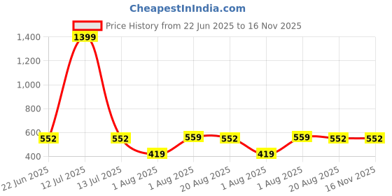 myntra.com Organic Chics Pack Of 2 Printed Cotton Tanks BlackAvenger-NavyMarshmellow_S organic chics Price History Graph from 22 Jun 2025 to 16 Nov 2025