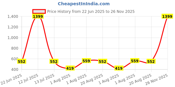 myntra.com Organic Chics Pack Of 2 Printed Cotton Tanks Royal Avenger - Maroon Groot_S organic chics Price History Graph from 22 Jun 2025 to 26 Nov 2025