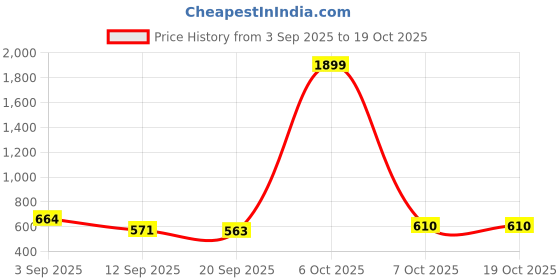 myntra.com Organic Chics Pack Of 2 Self Design Round Neck Tank Vests organic chics Price History Graph from 3 Sep 2025 to 18 Oct 2025