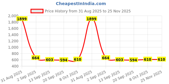 myntra.com Organic Chics Pack Of 2 Waffle Textured Scoop Neck Tank Vests organic chics Price History Graph from 31 Aug 2025 to 24 Nov 2025