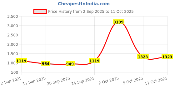 myntra.com Organic Chics Pack Of 4 Textured Innerwear Vests organic chics Price History Graph from 2 Sep 2025 to 11 Oct 2025