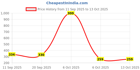 myntra.com Organic Chics Waffle-Textured Tank WaffleVest-Brown_S organic chics Price History Graph from 11 Sep 2025 to 13 Oct 2025