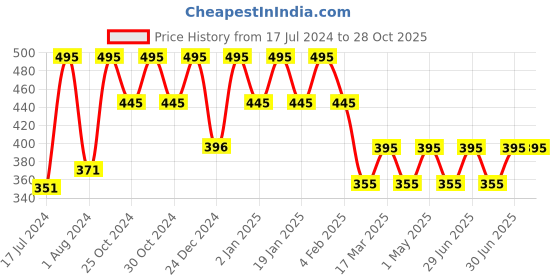 myntra.com Organic Harvest Hair Loss Control Shampoo with Onion Extracts organic harvest Price History Graph from 17 Jul 2024 to 27 Oct 2025