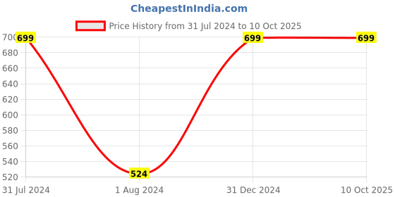 myntra.com Organic Netra Ayurvedic Kumkumadi Tailam Face Oil - 30ml organic netra Price History Graph from 31 Jul 2024 to 10 Oct 2025