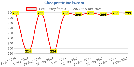 myntra.com Organic Netra Premium Baby Kajal with USDA Orgnic Ingredients 8g - Pure Black organic netra Price History Graph from 31 Jul 2024 to 5 Dec 2025
