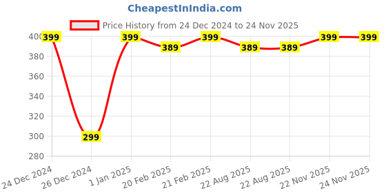 myntra.com Organic Netra Pure Aloe Vera Gel With Vitamin C & E for Skin - Face & Hair - 200 g organic netra Price History Graph from 24 Dec 2024 to 24 Nov 2025