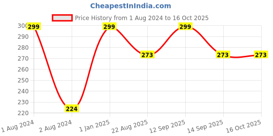 myntra.com Organic Netra Pure & Unscented Natural Vegetable Glycerine - 200ml organic netra Price History Graph from 1 Aug 2024 to 15 Oct 2025