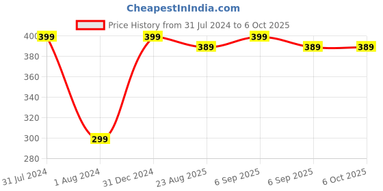 myntra.com Organic Netra Pure Flaxseed Gel With Vitamin E - 200g organic netra Price History Graph from 31 Jul 2024 to 5 Oct 2025