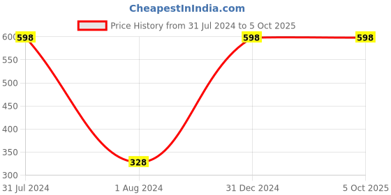 myntra.com Organic Netra Set Of 2 Waterproof Long lasting Sindoor 8 g Each - Deep Red organic netra Price History Graph from 31 Jul 2024 to 5 Oct 2025