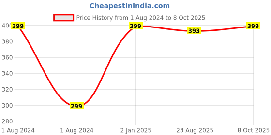 myntra.com Organic Netra Soft Lip Lightning Scrub 25g organic netra Price History Graph from 1 Aug 2024 to 8 Oct 2025