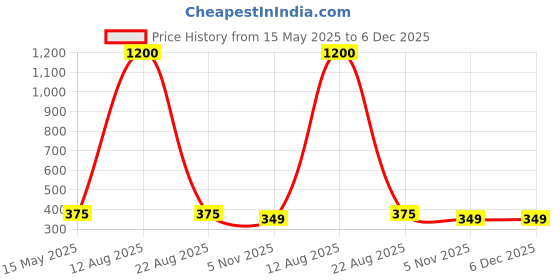 myntra.com Organic Tree Brown Pieces Aroma Diffuser Oil Set organic tree Price History Graph from 15 May 2025 to 6 Dec 2025