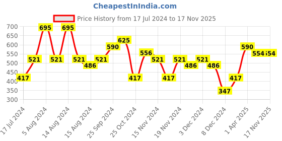 myntra.com ORGANIC WORKS Cleansing Face Wash with Vitamin E & Rose Geranium Flower Oil - 300 ml organic works Price History Graph from 17 Jul 2024 to 17 Nov 2025