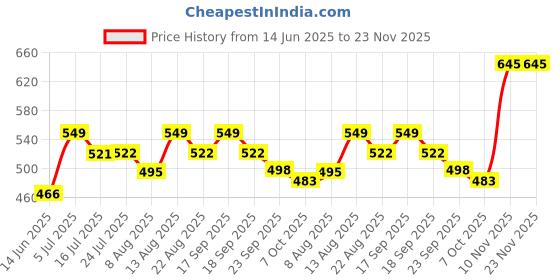 myntra.com Organity Lepa Potato & Willow Bark Face Mask - 50g organity Price History Graph from 14 Jun 2025 to 22 Nov 2025