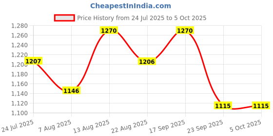 myntra.com Organity Set Of 2 Gulabo Soundarya Activating Face Mist- 100 ml & Cleansing Balm- 50 g organity Price History Graph from 24 Jul 2025 to 4 Oct 2025