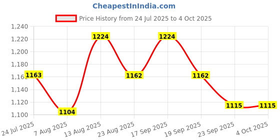 myntra.com Organity Set Of 2 Lepa Potato Face Mask-50 g With Gulabo Face Mist-100 ml organity Price History Graph from 24 Jul 2025 to 4 Oct 2025
