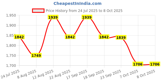 myntra.com Organity Set Of 3 Cleansing Balm- 50 g With Face Cream- 50 g & Tint Oil- 10 ml organity Price History Graph from 24 Jul 2025 to 4 Oct 2025