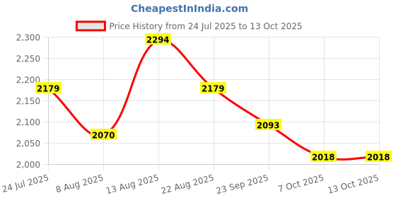myntra.com Organity Set Of 3 Facial Oil- 30 ml With Lip & Cheek Tint Oil - 10 g & Face Cream-50g organity Price History Graph from 24 Jul 2025 to 12 Oct 2025