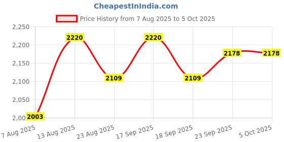 myntra.com Organity Set Of 3 Rasa Face Oil With Nikhaar Cleansing Balm & Gulabo Face Mist organity Price History Graph from 7 Aug 2025 to 4 Oct 2025