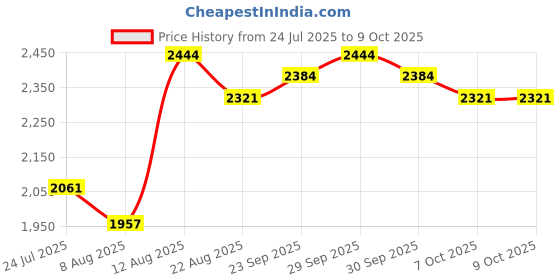 myntra.com Organity Set Of 3 Transform Ritual Kaya Face Oil- 30 ml- Nikhaar Balm- 50 g & Oil- 30 ml organity Price History Graph from 24 Jul 2025 to 4 Oct 2025
